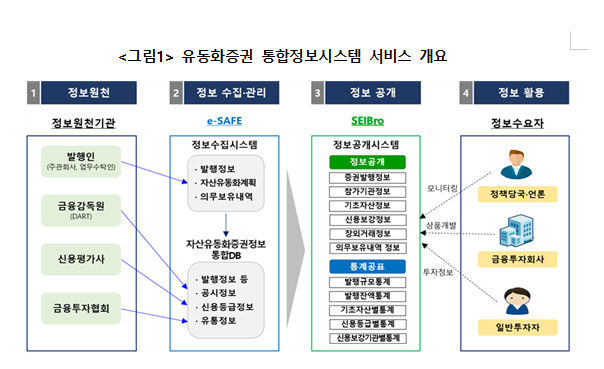 유동화증권 통합정보시스템 서비스 개요 *재판매 및 DB 금지