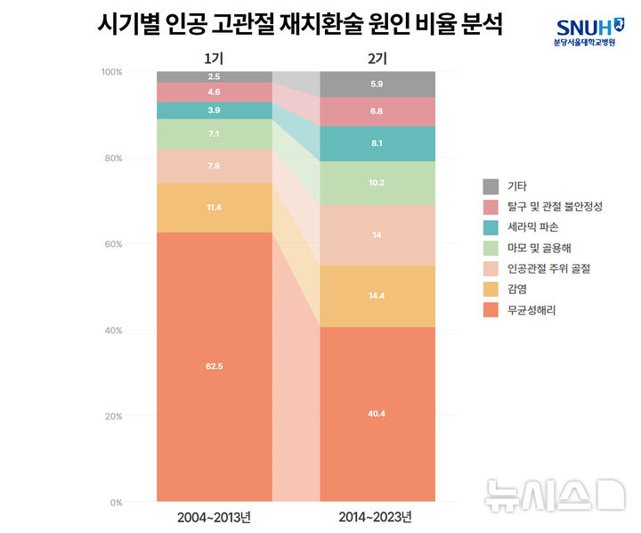 [성남=뉴시스] 시기에 따른 인공 고관절 재치환술의 원인 비율 (사진=분당서울대 병원) 2025.05.20.photo@newsis.com
