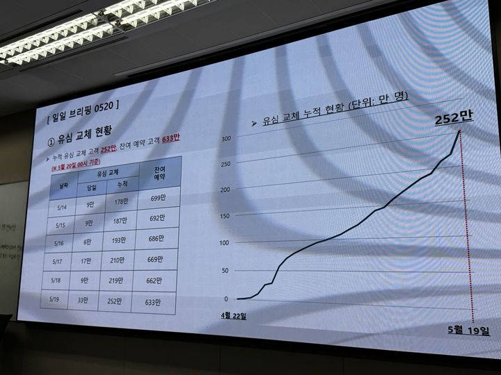 [서울=뉴시스] 심지혜 기자 = SK텔레콤은 20일 서울 중구 삼화타워에서 해킹 사고 이후 수습 과정에 대해 설명하는 일일브리핑을 열고 유심 교체 현황을 발표했다. 전날까지 누적 252만명이 유심을 교체한 것으로 집계됐다. 2025.05.20. siming@newsis.com  *재판매 및 DB 금지