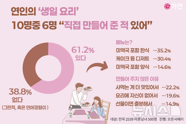[서울=뉴시스] 연인의 생일 요리, 10명 중 6명 "직접 만들어 준 적 있어". (사진= 가연 제공)