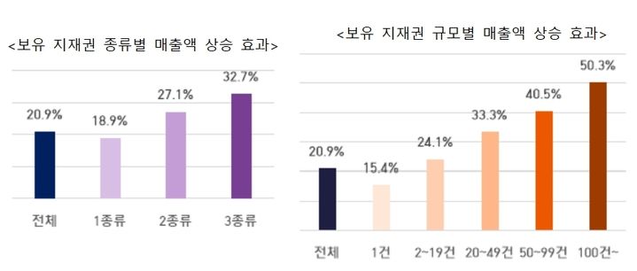 지재권 보유 기업, 종업원 1인당 매출액 20.9% 더 높아