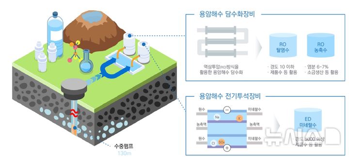 [제주=뉴시스] 용암해수 취수과정. 제주용암해수센터 누리집에서 추출. (사진=뉴시스DB) photo@newsis.com