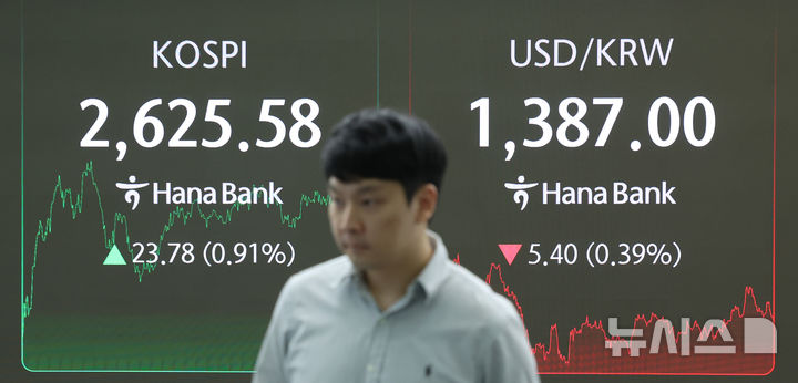 [서울=뉴시스] 조수정 기자 = 코스피가 전 거래일(2601.80)보다 23.78포인트(0.91%) 상승한 2625.58에 장을 마감한 21일 오후 서울 중구 하나은행 딜링룸 전광판에 지수가 표시돼 있다. 코스닥 지수는 전 거래일(715.55)보다 8.07포인트(1.13%) 오른 723.62에, 서울외환시장에서 원·달러 환율은 전 거래일 주간거래 종가(1392.4원)보다 5.2원 오른 1387.2원에 주간 거래를 마쳤다. 2025.05.21. chocrystal@newsis.com