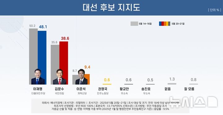 [서울=뉴시스] 리얼미터 5월 4주 차 대선 후보 지지도. 2025.05.22