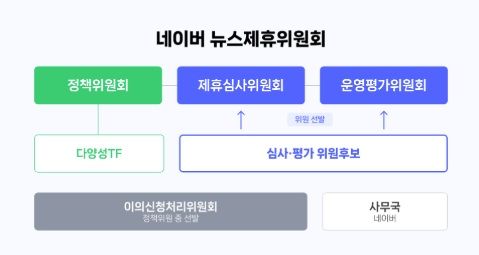[서울=뉴시스] 네이버는 언론사 제휴 모델을 제시하고 운영할 '네이버 뉴스제휴위원회'를 다음 달 중 출범한다고 23일 밝혔다. (사진=네이버 제공) *재판매 및 DB 금지