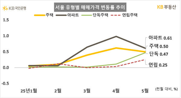 서울 아파트 평균 13억4543만원…12개월 연속 오름세
