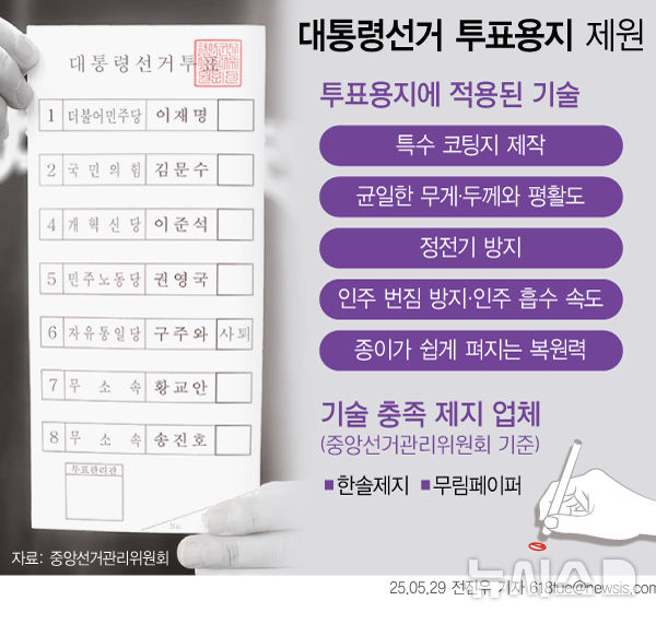 [서울=뉴시스] 선거투표용지는 일반 인쇄용지가 아닌 특수 코팅지로 만든다