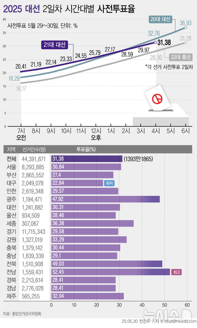  [서울=뉴시스] 제21대 대통령선거 사전투표 둘째 날인 30일 오후 4시 현재 전국 누적 투표율이 31