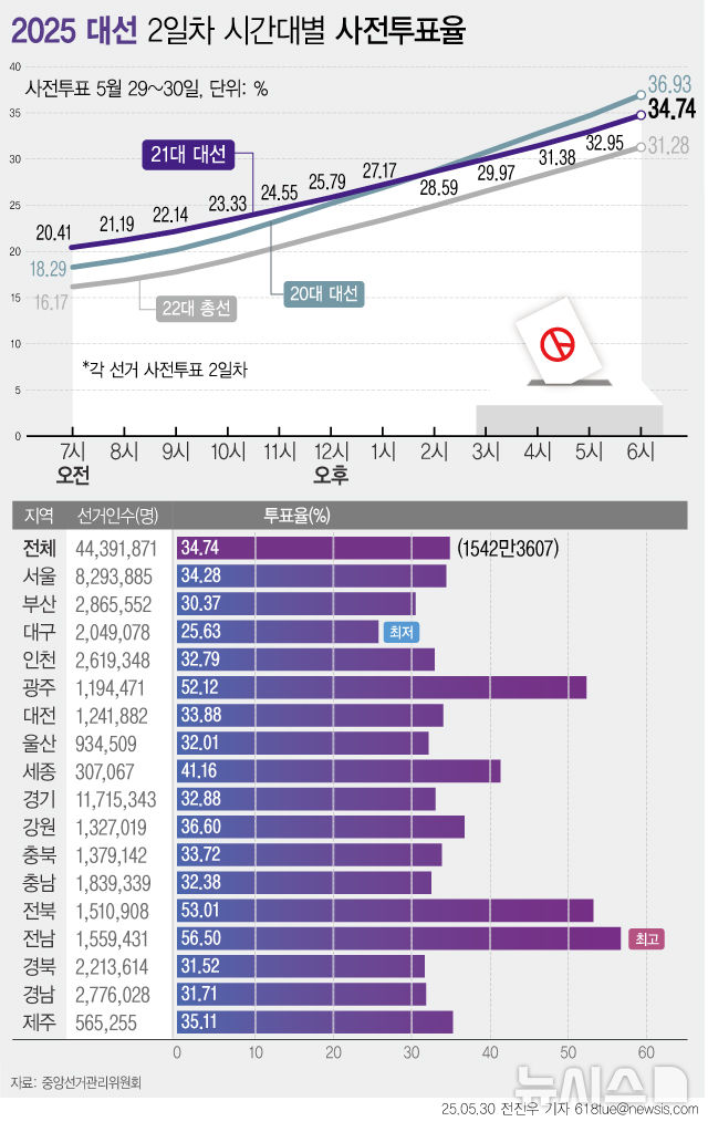 [서울=뉴시스] 21대 대통령 선거 사전투표율이 34