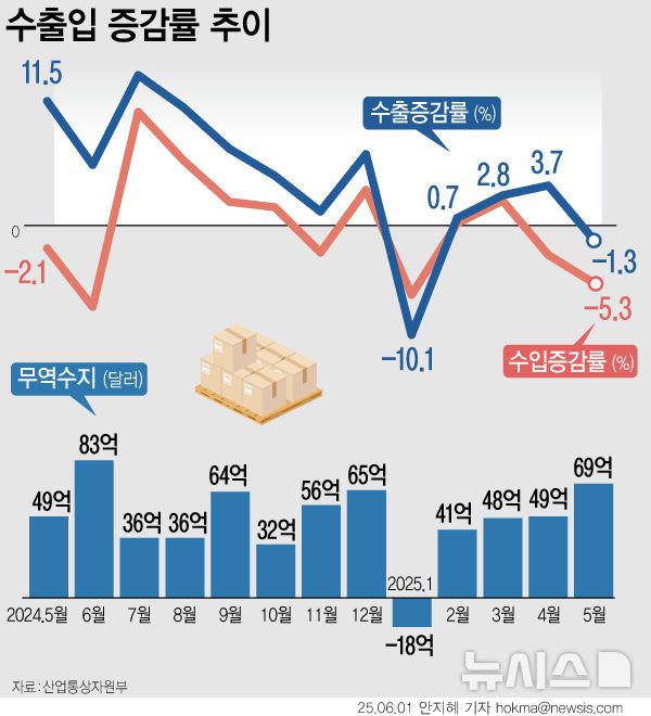 관세 충격에 흔들리는 韓 수출…불황형 흑자도 모자라 적자 늪 빠지나 관세 충격에 흔들리는 韓 수출…불황형 흑자도 모자라 적자 늪 빠지나