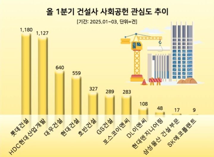 롯데건설, 1분기 사회공헌 관심도 1위…HDC현산·대우건설 순