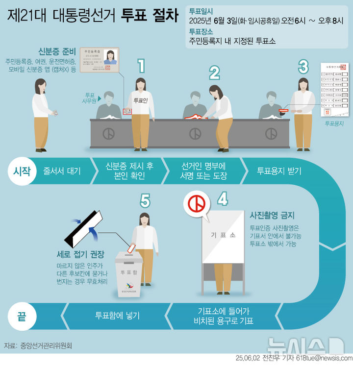 [서울=뉴시스] 제21대 대통령선거 본투표가 3일 오전 6시부터 오후 8시까지 전국에 설치된 투표소에서 실시된다