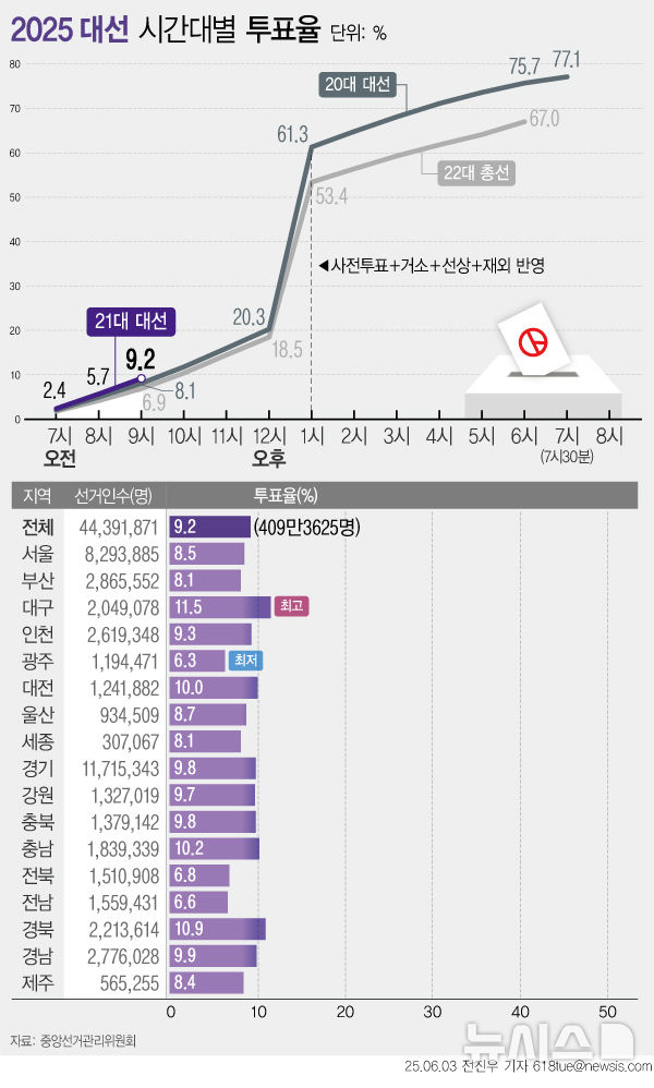 [서울=뉴시스] 제21대 대통령선거 본투표가 시작된 3일 전국 평균 투표율은 오전 9시 현재 9