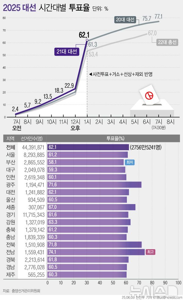  [서울=뉴시스] 제21대 대통령선거 본투표가 시작된 3일 전국 평균 투표율은 오후 1시 현재 사전투표 합산하여 62