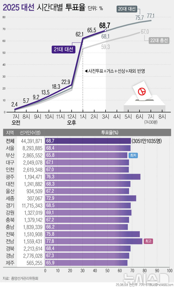  [서울=뉴시스] 제21대 대통령선거 본투표가 시작된 3일 전국 평균 투표율은 오후 3시 현재 68