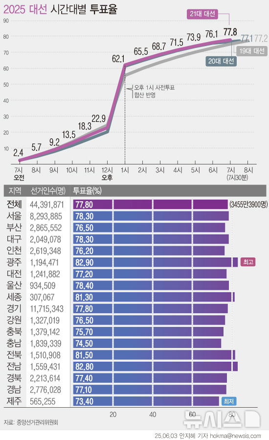 [서울=뉴시스] 제21대 대통령선거 투표가 종료까지 1시간 남은 가운데, 전국 투표율은 오후 7시 기준 77