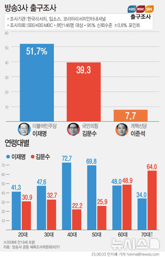 [서울=뉴시스] 방송3사(KBS·MBC·SBS)가 3일 실시한 제21대 대통령 선거 공동 예측(출구) 조사에서 이재명 후보는 51