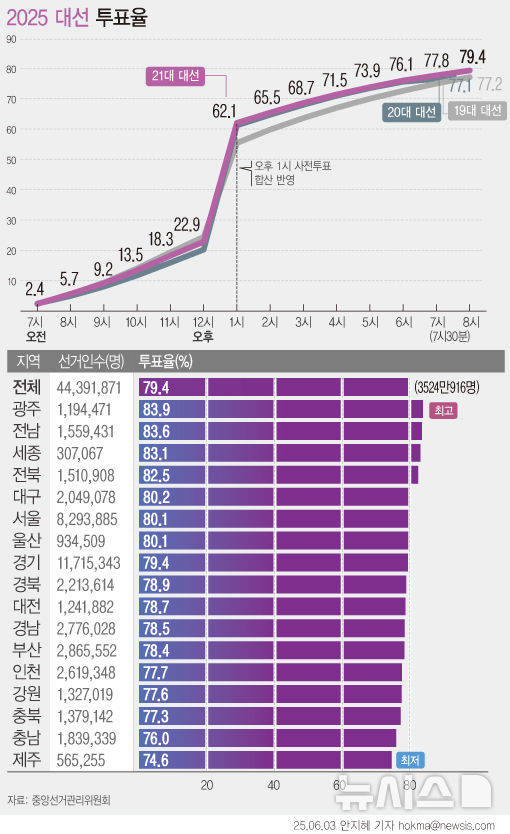 [서울=뉴시스] 제21대 대통령 선거 최종 투표율이 79
