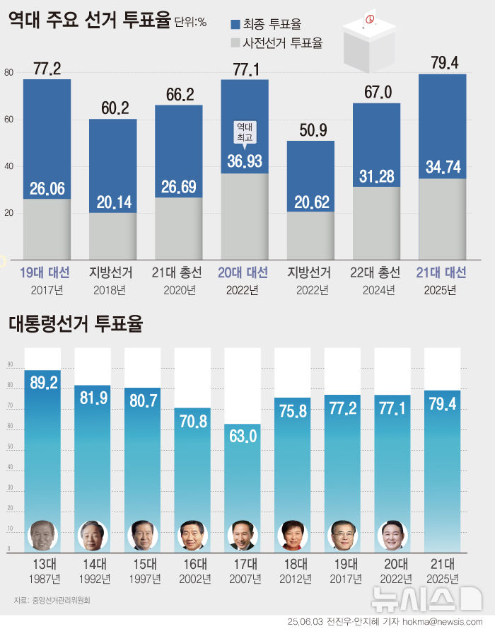 [서울=뉴시스] 중앙선거관리위원회는 3일 치러진 21대 대통령선거의 최종 투표율이 79