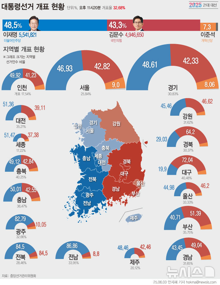 [서울=뉴시스] 대선 개표 현황