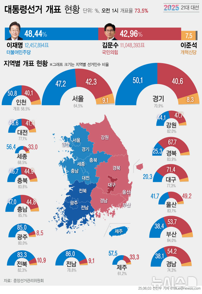 [서울=뉴시스] 대선 개표 현황