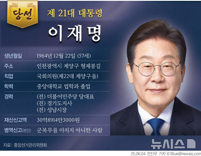 [서울=뉴시스] 이재명 더불어민주당 대선 후보가 3일 실시한 대선에서 제21대 대통령에 당선됐다