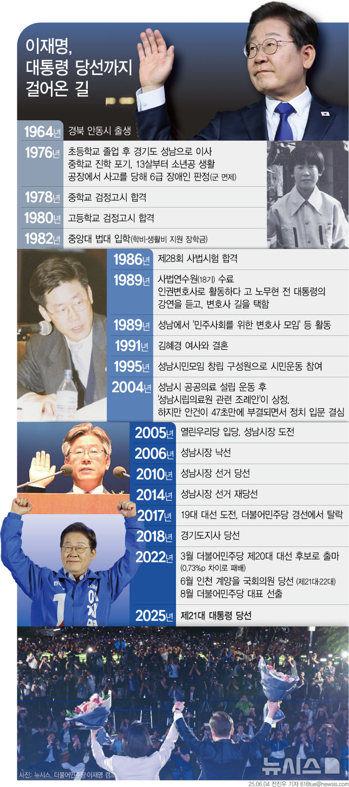 [서울=뉴시스] 제21대 대통령 당선이 확정된 이재명 대통령은 어려운 가정 환경을 딛고 변호사와 성남시장·경기도지사·국회의원을 거쳐 대통령직에 오른 입지전적인 인물이다