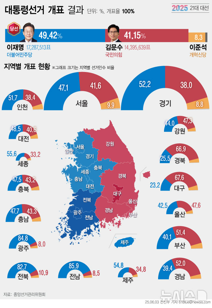 [서울=뉴시스] 제21대 대통령 선거에서 이재명 더불어민주당 대선 후보의 당선이 4일 확정됐다