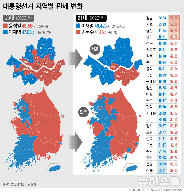 [서울=뉴시스] 3일 실시된 제21대 대통령선거에서 이재명 더불어민주당 대선 후보가 최종 득표율 49