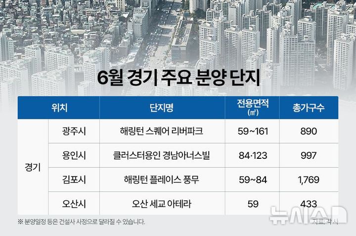6월 경기서 1만 가구 분양 '큰 장'…청약 온기 회복할까