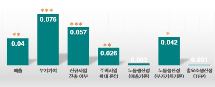AI 도입하니 매출↑ 부가가치↑…비결은?
