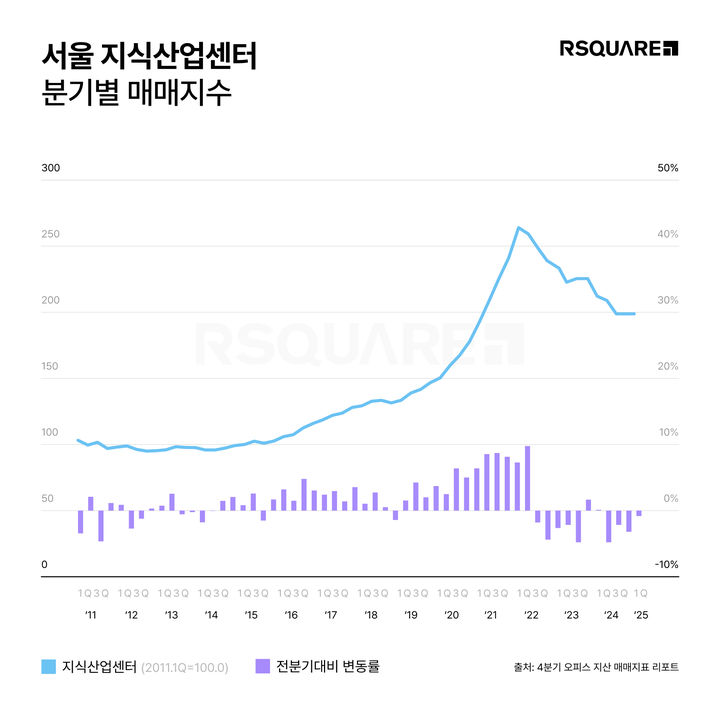 1분기 서울 지식산업센터 거래액 265억원…84.2% 급감 1분기 서울 지식산업센터 거래액 265억원…84.2% 급감