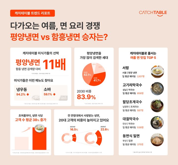 여름냉면 대세는 '평양'…