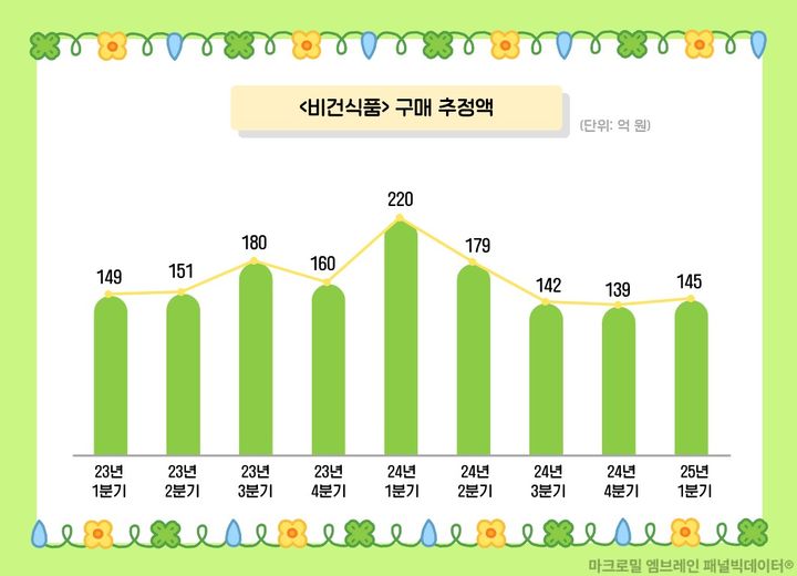 젊은 세대보다 '4050'이 비건 더 찾는다…성장세는 주춤