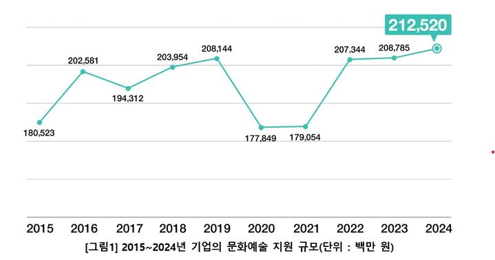 기업들 지난해 문화예술 지원에 2125억 썼다… 기업들 지난해 문화예술 지원에 2125억 썼다…