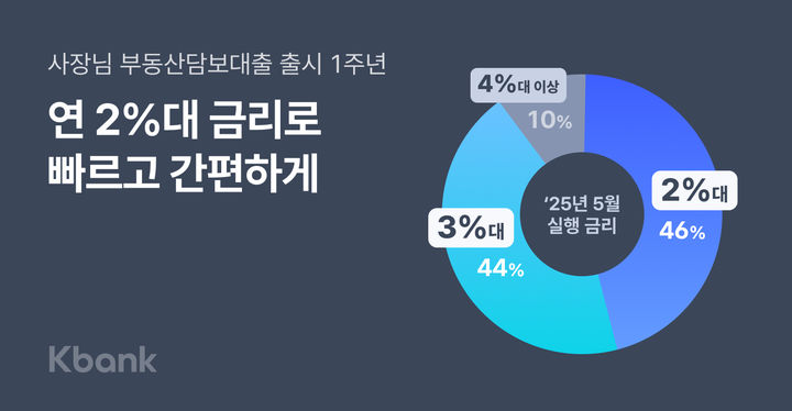 케이뱅크, 출시 1년 '사장님 부동산담보대출' 3000억 돌파