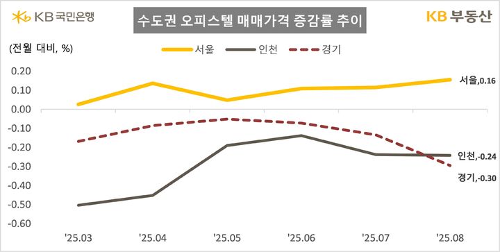 서울 오피스텔 가격 7개월 연속 상승…아파텔 상승폭↑