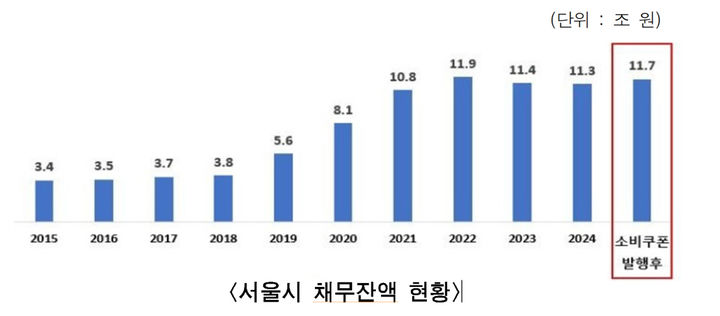 민생회복 소비쿠폰 발행 탓에 서울시 빚 3500억 늘었다 민생회복 소비쿠폰 발행 탓에 서울시 빚 3500억 늘었다