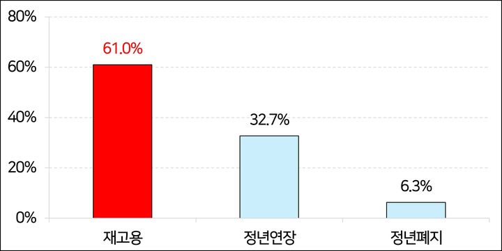 기업 10곳 중 6곳, 