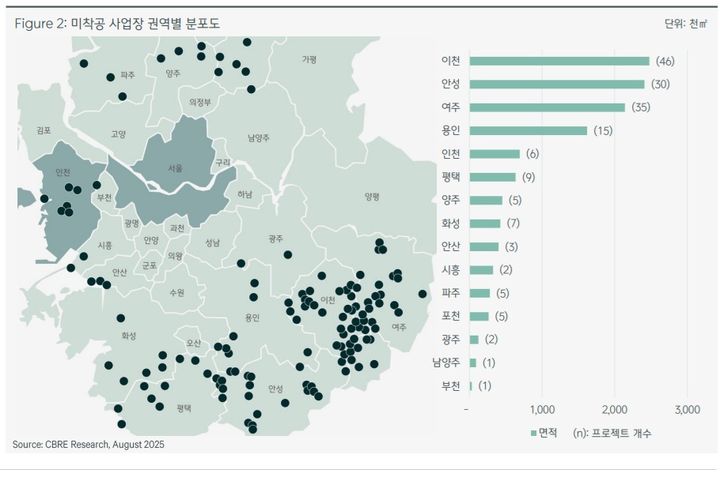 수도권 미착공 물류센터 172개…이천·안성·여주에 몰려