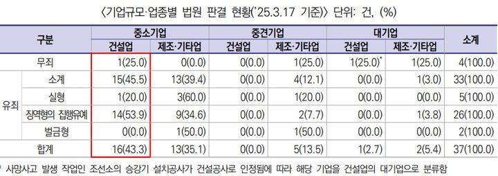 "중대재해처벌법, 중소 건설사 유죄 비율이 다른 업종보다 높아"[건설사 산재 철퇴]①