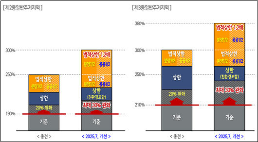 서울시, 미아2구역 등 재정비촉진사업에 용적률 상향 적용 폰테크