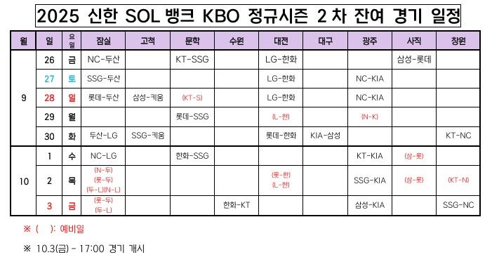 ​KBO, 정규시즌 잔여경기 일정 확정…10월3일 정규리그 마감  – 출장용접