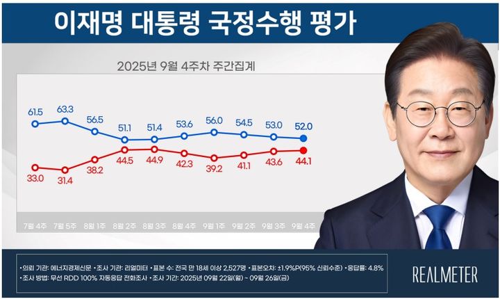 이 대통령 국정수행 ‘잘한다’ 52.0%·’잘못한다’ 44.1%[리얼미터] – 탐정사무소 인천탐정사무소 서울탐정사무소