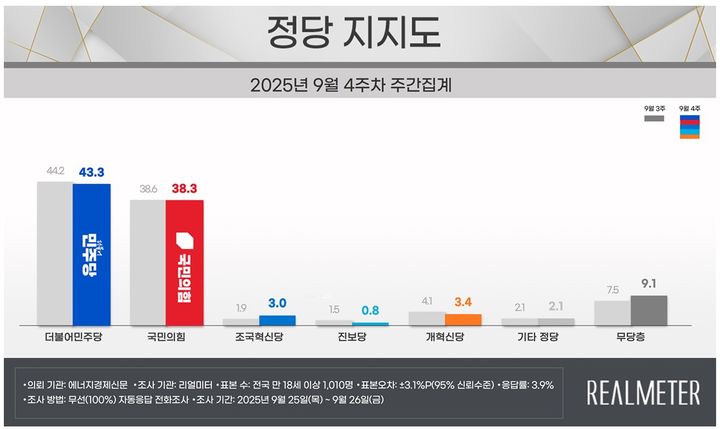 민주 43.3% 국힘 38.3%…민주 0.9%p↓ 국힘 0.3%p↓[리얼미터] – 탐정사무소 인천탐정사무소 서울탐정사무소