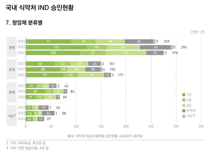 작년 식약처 임상계획 승인 37% 항암…표적항암제 증가 – 탐정사무소 인천탐정사무소 서울탐정사무소