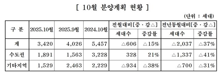 폰테크 달인 중견 주택업체, 10월 아파트 3420가구 분양…전년대비 37% 감소 