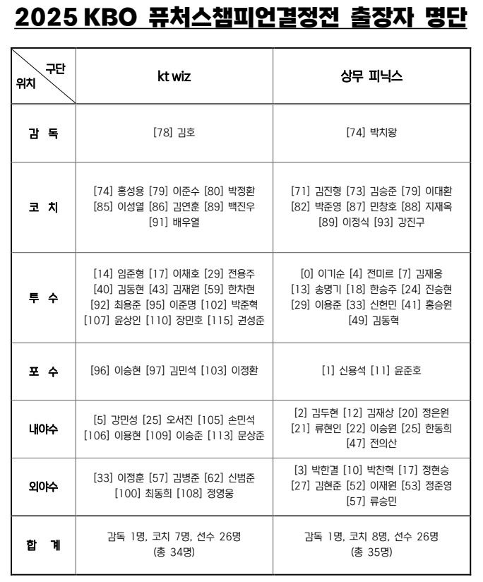 상무·KT, 퓨처스 챔프전 출장자 발표…한동희·류현인·강민성 포함 – 탐정사무소 인천탐정사무소 서울탐정사무소