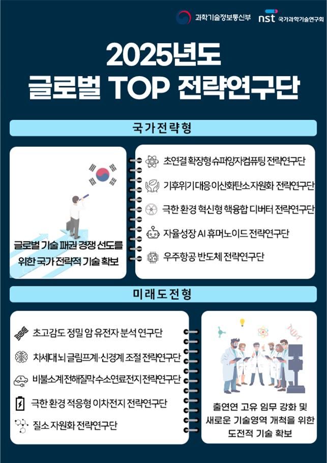 “산·학·연 힘 모은다”…과기정통부, ‘글로벌 톱 전략연구단’ 출범 – 탐정사무소 인천탐정사무소 서울탐정사무소