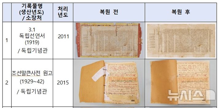 ​훼손된 중요 기록물, 국가기록원서 무상복원…개인 소장물도  – 출장용접
